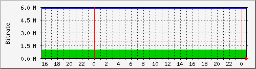 adsl_line Traffic Graph