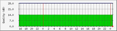 adsl_linequal Traffic Graph