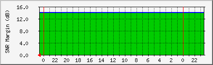 snr Traffic Graph